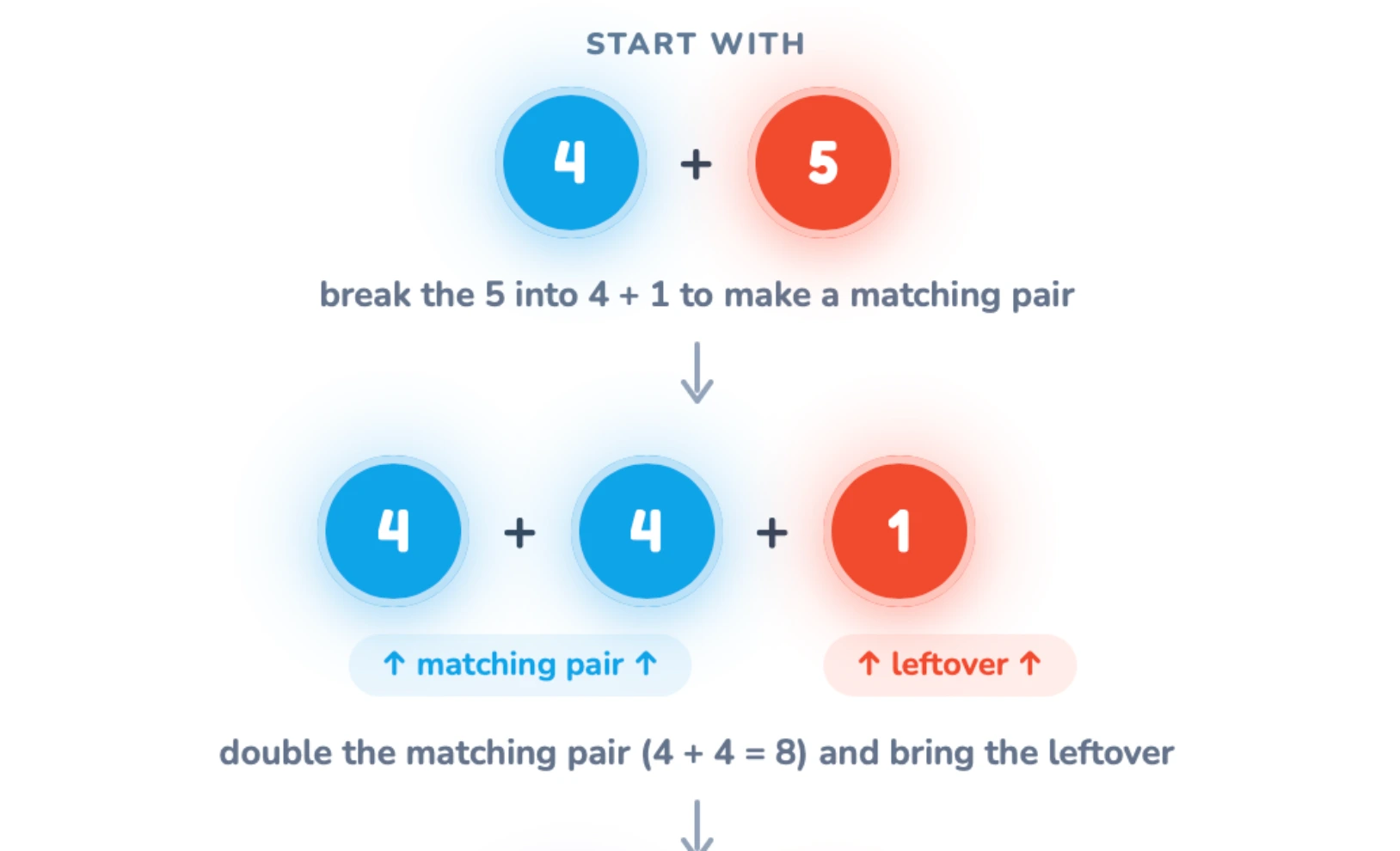 Doubles and Near Doubles interactive teacher tool showing the break-apart strategy with ten-frames.