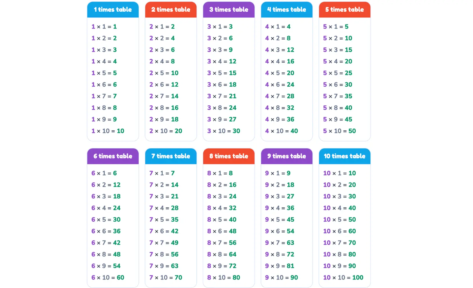 Times Table Explorer showing a multiplication chart and a fact as an array of dots.